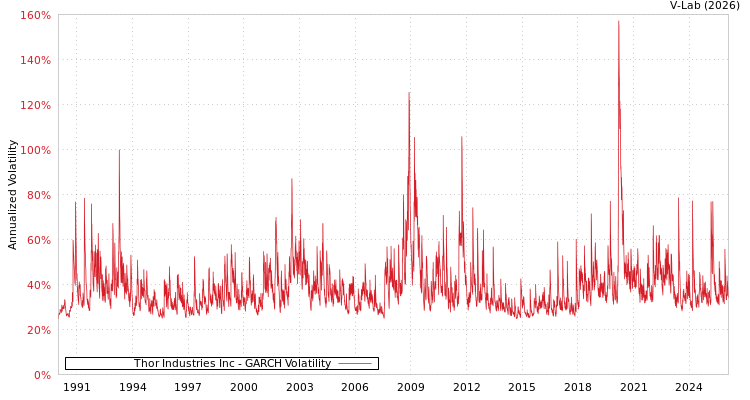 graph of Thor Industries Inc GARCH