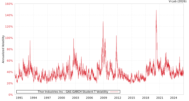 graph of Thor Industries Inc GAS-GARCH-T