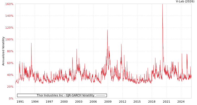 graph of Thor Industries Inc GJR-GARCH