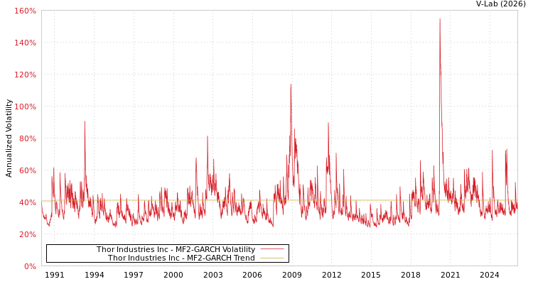 graph of Thor Industries Inc MF2-GARCH