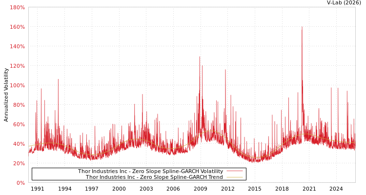 graph of Thor Industries Inc S0GARCH