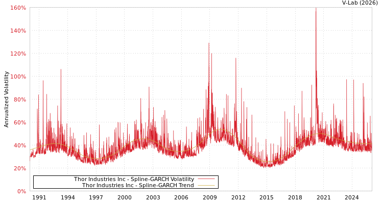 graph of Thor Industries Inc SGARCH