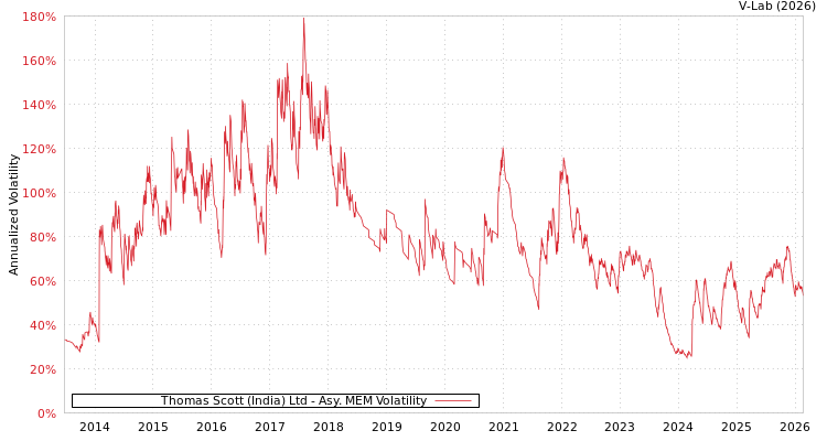 graph of Thomas Scott (India) Ltd AMEM