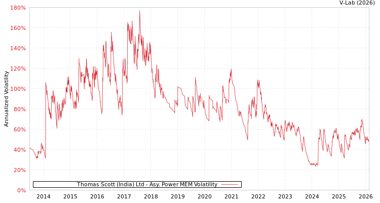 graph of Thomas Scott (India) Ltd APMEM