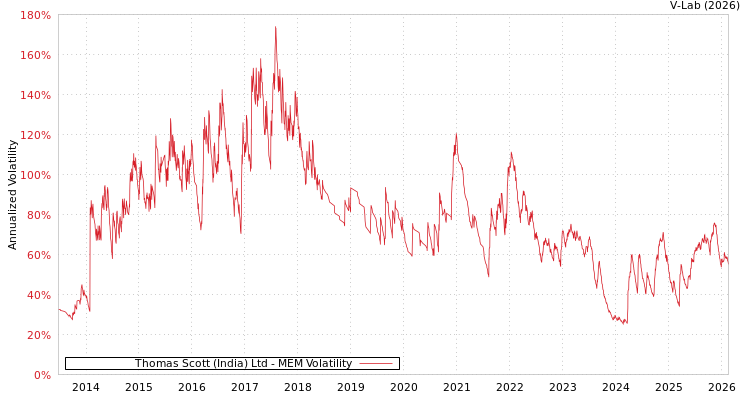 graph of Thomas Scott (India) Ltd MEM
