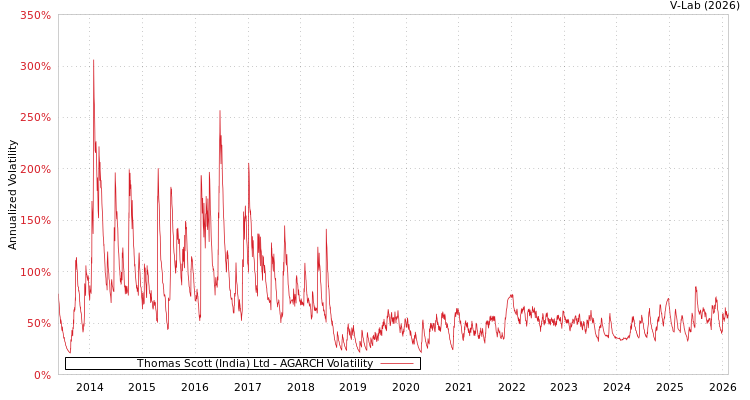 graph of Thomas Scott (India) Ltd AGARCH