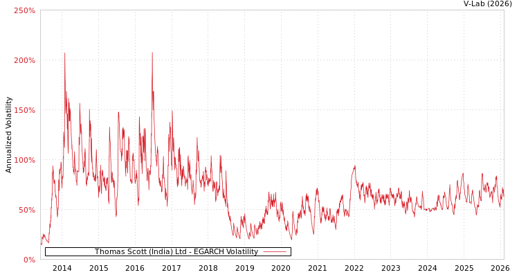graph of Thomas Scott (India) Ltd EGARCH