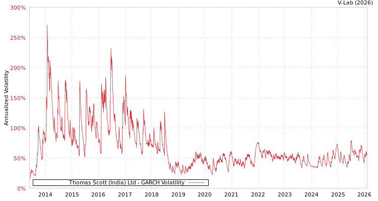graph of Thomas Scott (India) Ltd GARCH