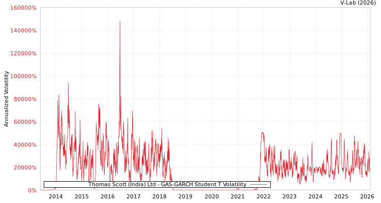 graph of Thomas Scott (India) Ltd GAS-GARCH-T