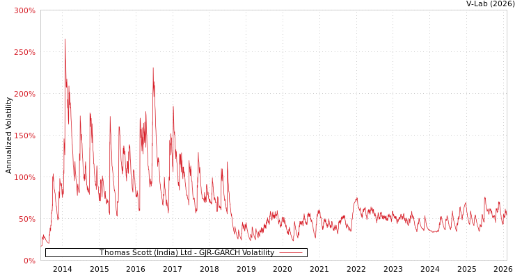 graph of Thomas Scott (India) Ltd GJR-GARCH