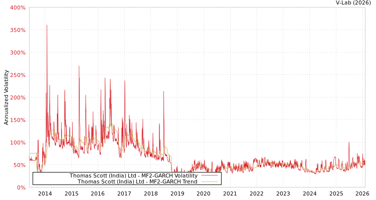 graph of Thomas Scott (India) Ltd MF2-GARCH