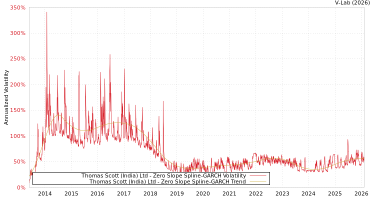 graph of Thomas Scott (India) Ltd S0GARCH
