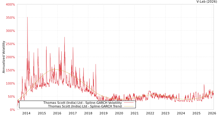 graph of Thomas Scott (India) Ltd SGARCH