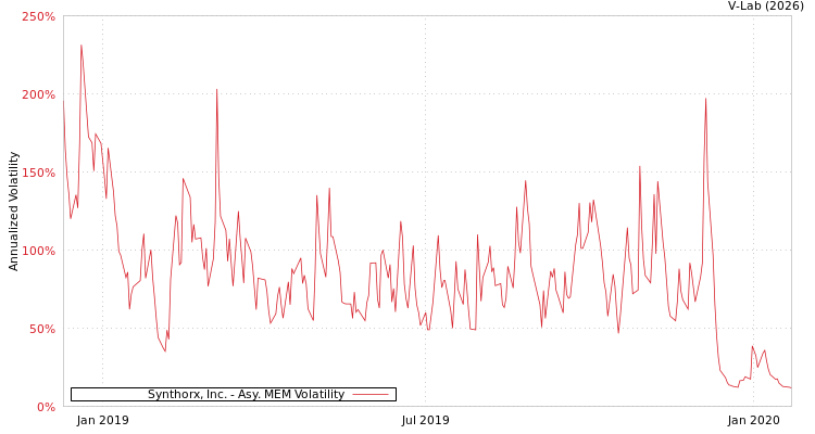 graph of Synthorx, Inc. AMEM