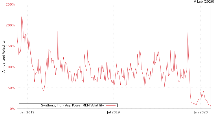 graph of Synthorx, Inc. APMEM