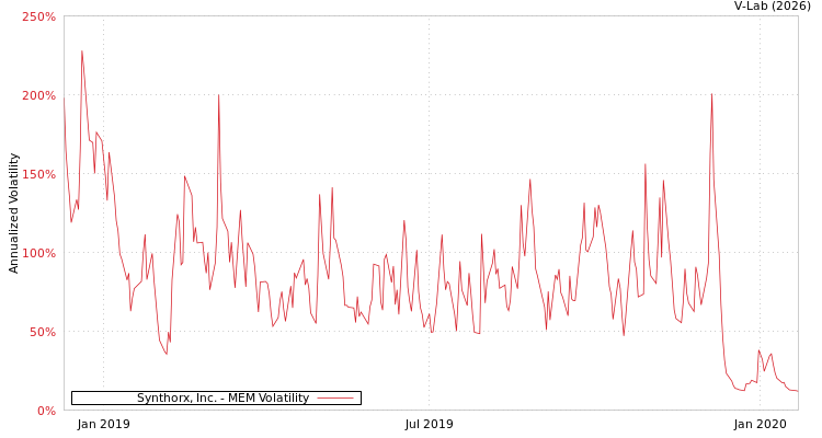 graph of Synthorx, Inc. MEM