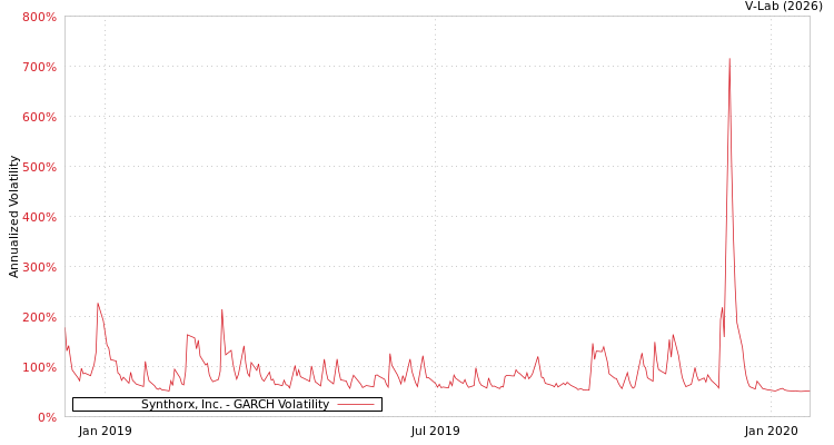 graph of Synthorx, Inc. GARCH