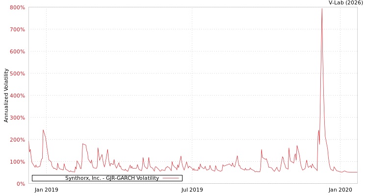graph of Synthorx, Inc. GJR-GARCH