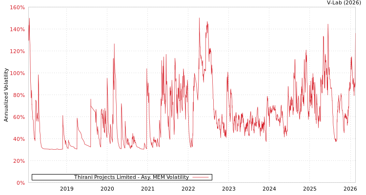 graph of Thirani Projects Limited AMEM