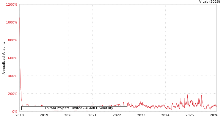 graph of Thirani Projects Limited AGARCH