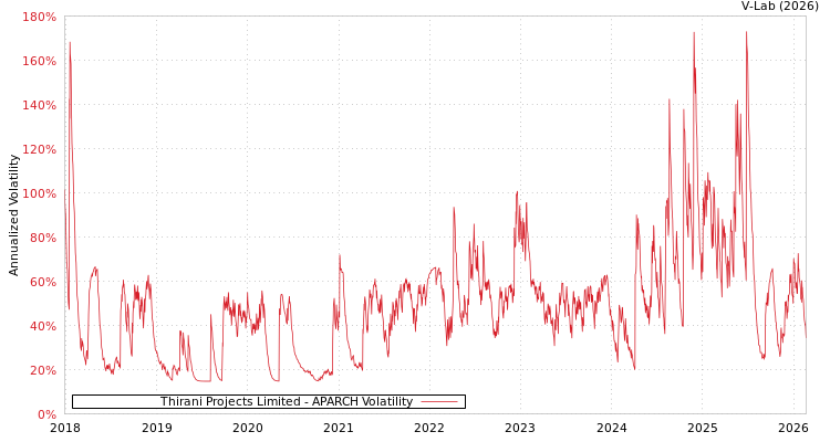 graph of Thirani Projects Limited APARCH