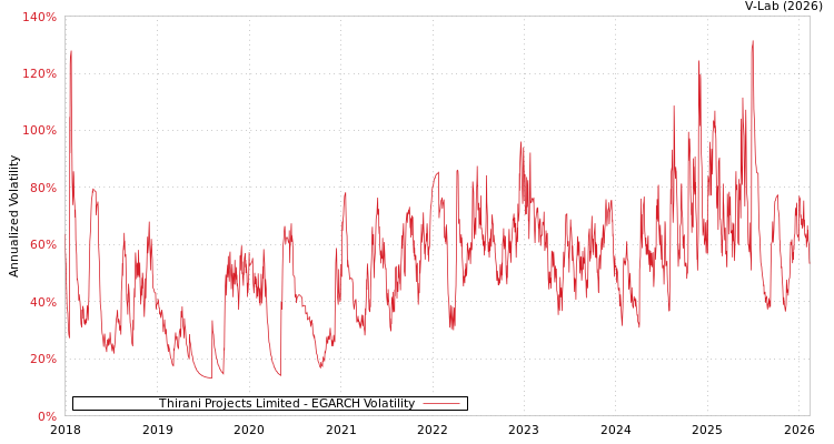 graph of Thirani Projects Limited EGARCH