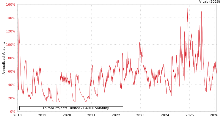 graph of Thirani Projects Limited GARCH