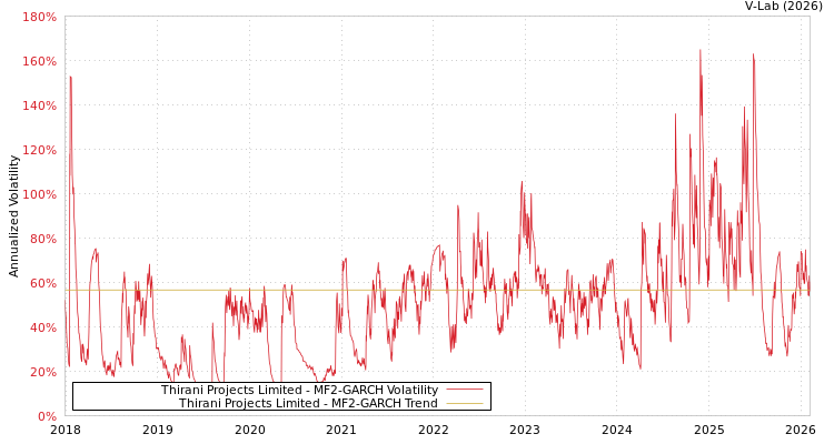graph of Thirani Projects Limited MF2-GARCH