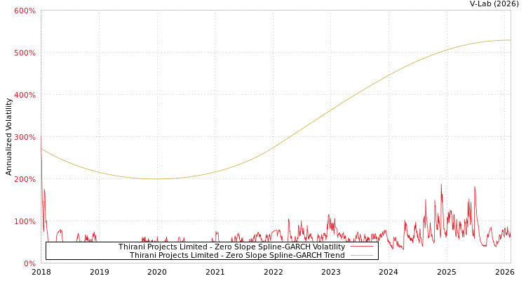 graph of Thirani Projects Limited S0GARCH