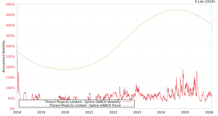 graph of Thirani Projects Limited SGARCH