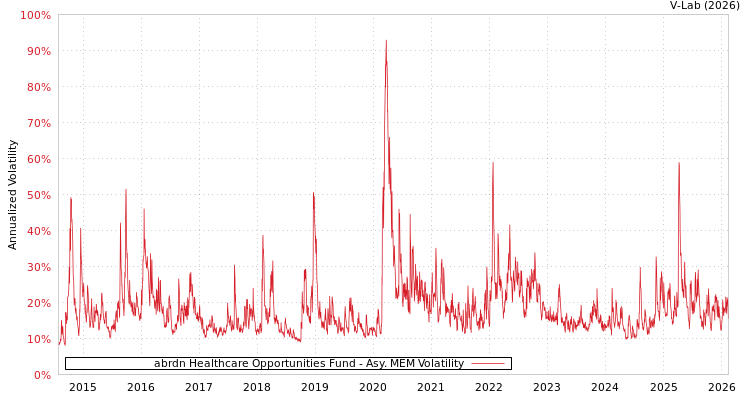 graph of abrdn Healthcare Opportunities Fund AMEM