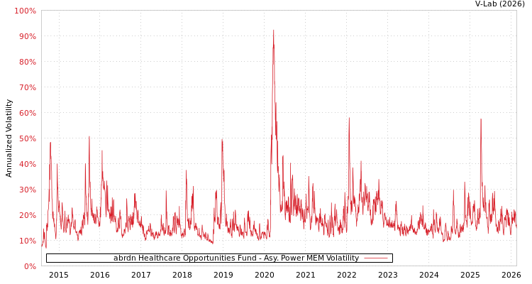 graph of abrdn Healthcare Opportunities Fund APMEM
