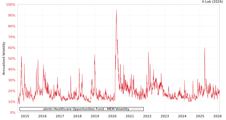 graph of abrdn Healthcare Opportunities Fund MEM