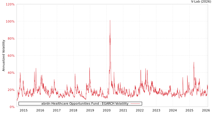 graph of abrdn Healthcare Opportunities Fund EGARCH