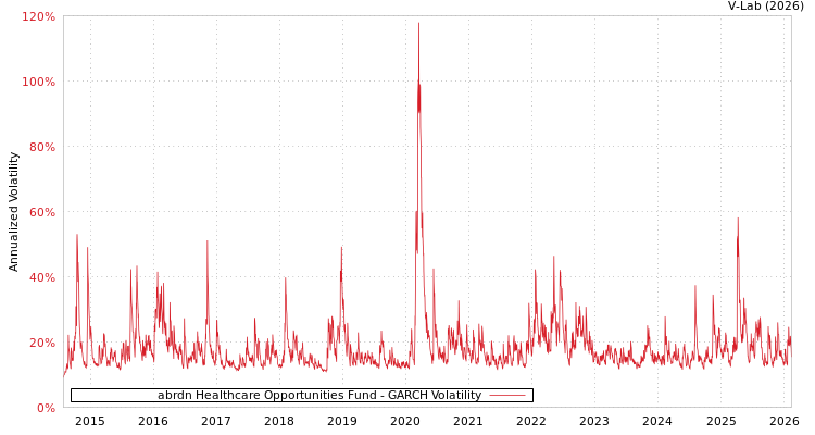 graph of abrdn Healthcare Opportunities Fund GARCH