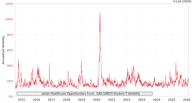 graph of abrdn Healthcare Opportunities Fund GAS-GARCH-T