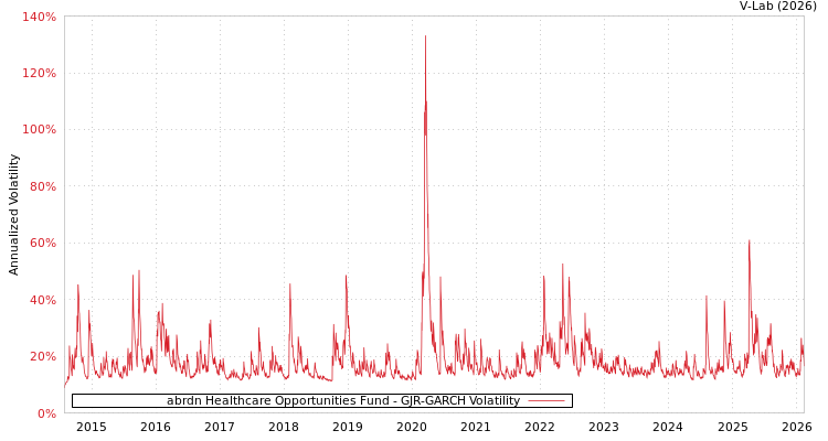 graph of abrdn Healthcare Opportunities Fund GJR-GARCH