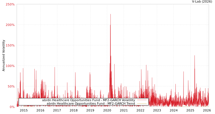 graph of abrdn Healthcare Opportunities Fund MF2-GARCH