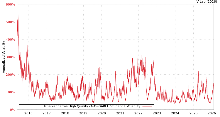 graph of Tchaikapharma High Quality GAS-GARCH-T