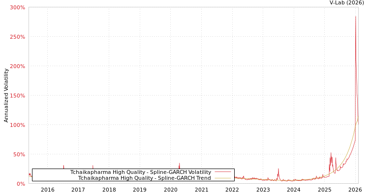 graph of Tchaikapharma High Quality SGARCH