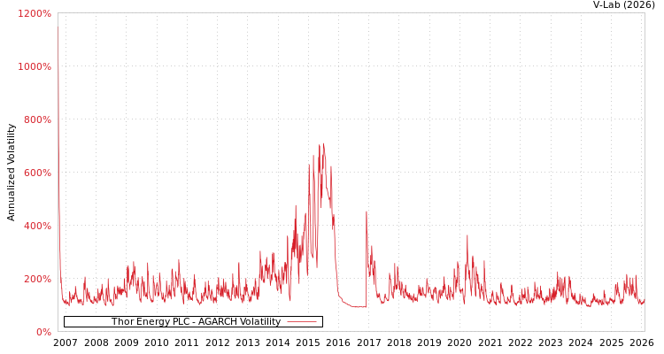 graph of Thor Energy PLC AGARCH