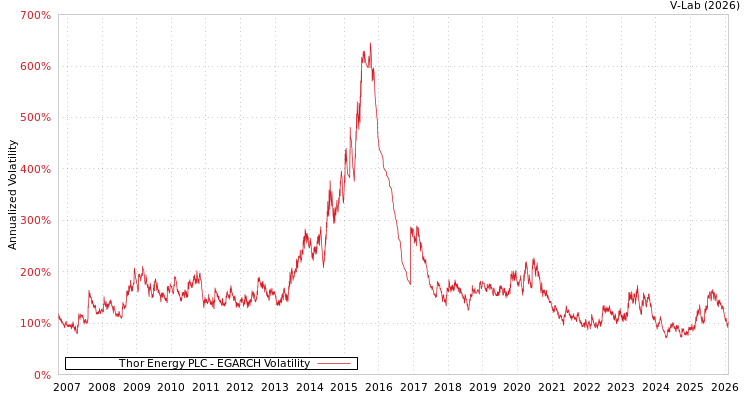 graph of Thor Energy PLC EGARCH