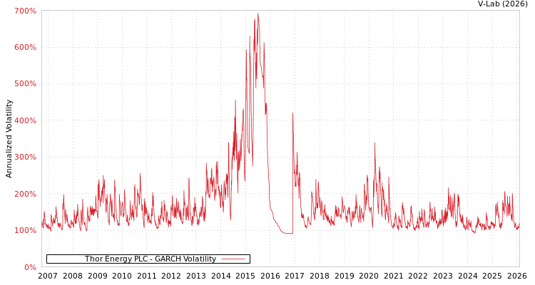 graph of Thor Energy PLC GARCH