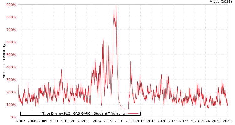graph of Thor Energy PLC GAS-GARCH-T