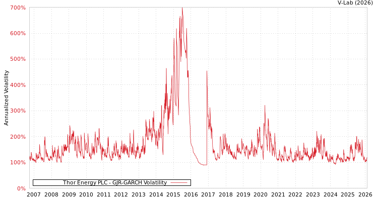 graph of Thor Energy PLC GJR-GARCH