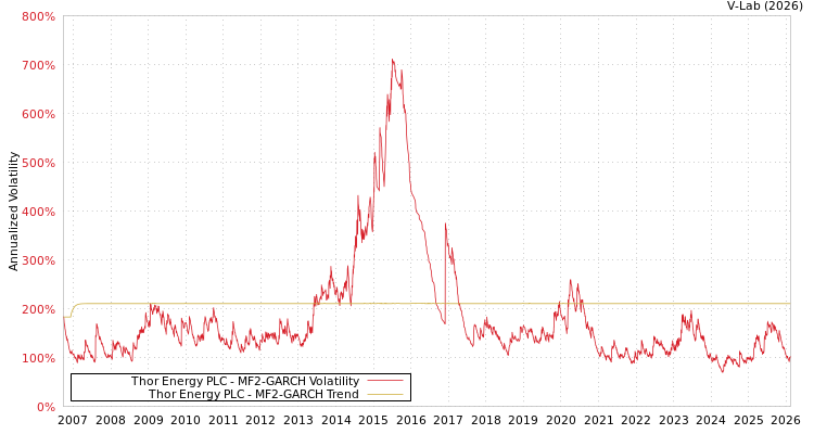 graph of Thor Energy PLC MF2-GARCH