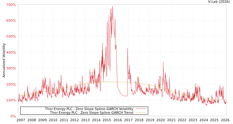 graph of Thor Energy PLC S0GARCH