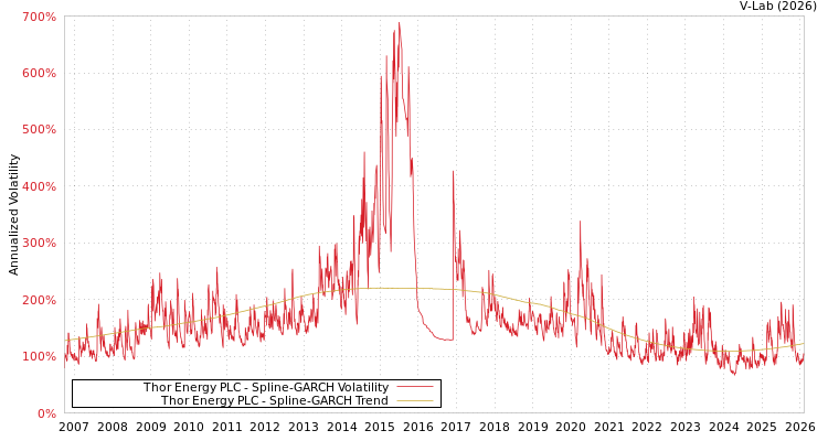 graph of Thor Energy PLC SGARCH