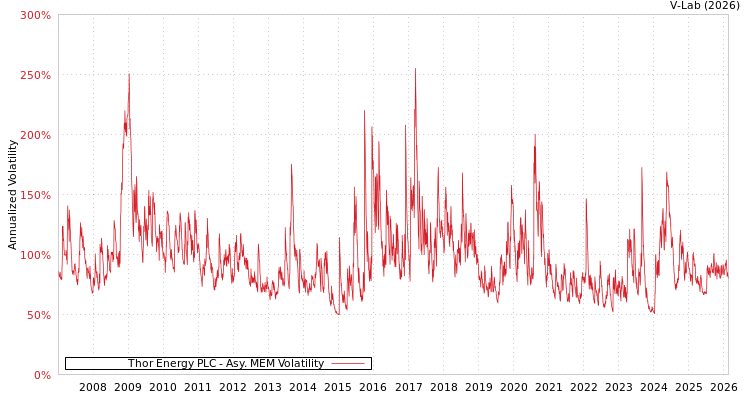 graph of Thor Energy PLC AMEM