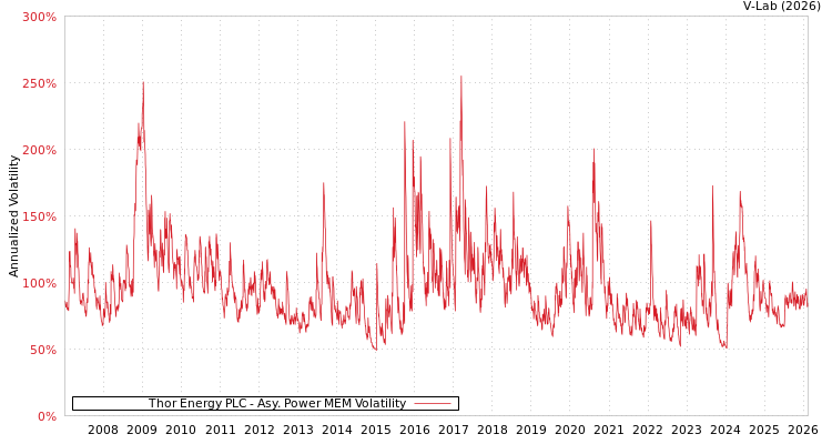 graph of Thor Energy PLC APMEM